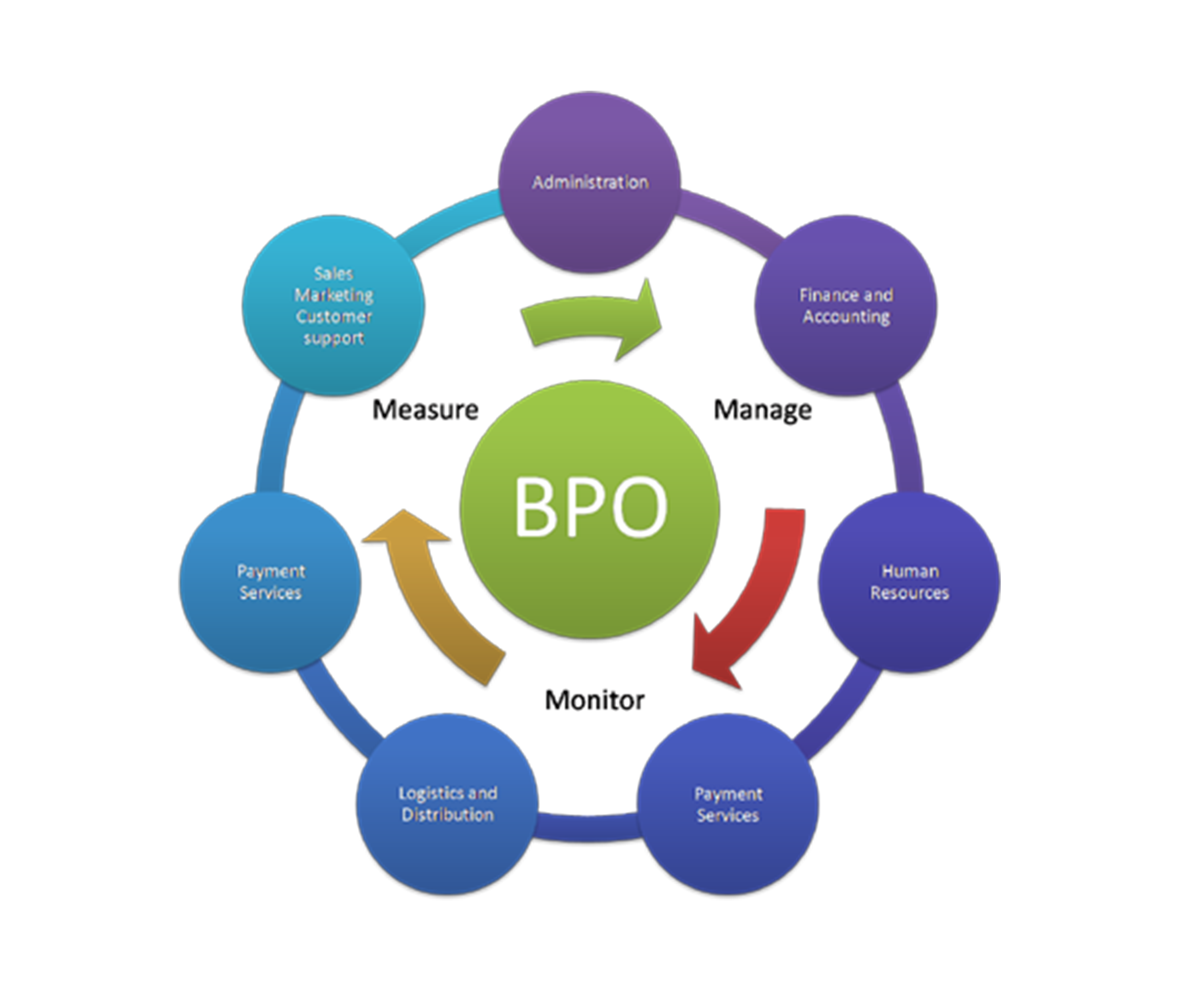 BPO payroll services in UAE