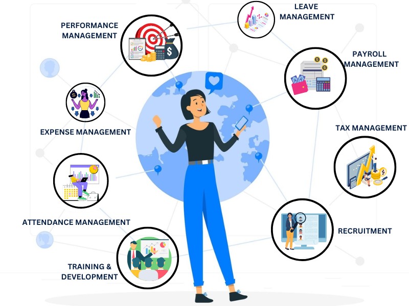 An illustration showing HRMS functionalities, including performance management, leave management, payroll management, tax management, recruitment, training and development, attendance management, and expense management, relevant to the best HRMS solution in Pakistan.