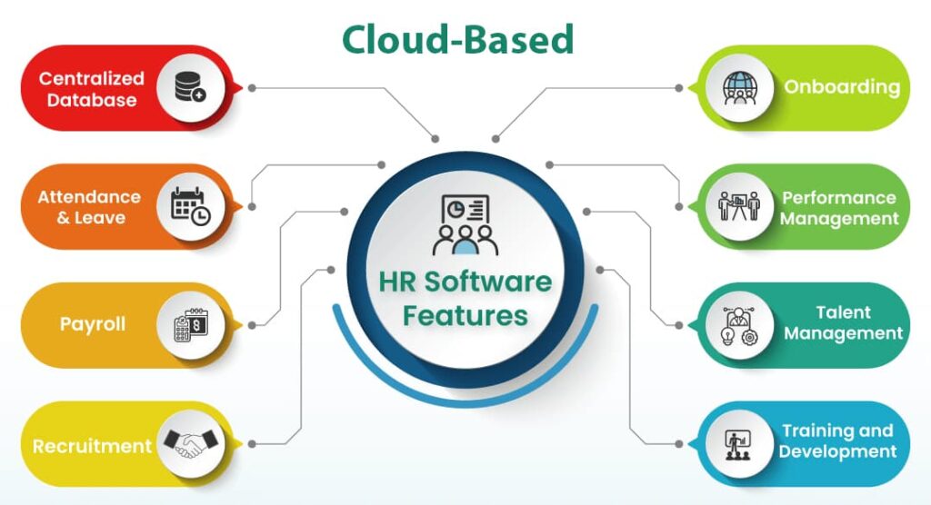 Infographic illustrating the key features of cloud-based HR software, including centralized database, payroll, talent management, and more.