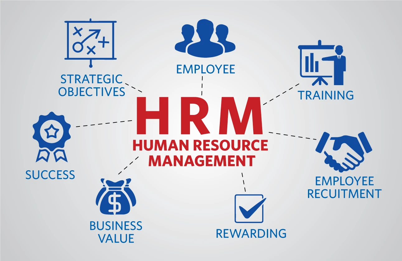 Visual representation of the Best HRM Solution in Pakistan highlighting key components like employee management, training, recruitment, rewarding, strategic objectives, business value, and success.