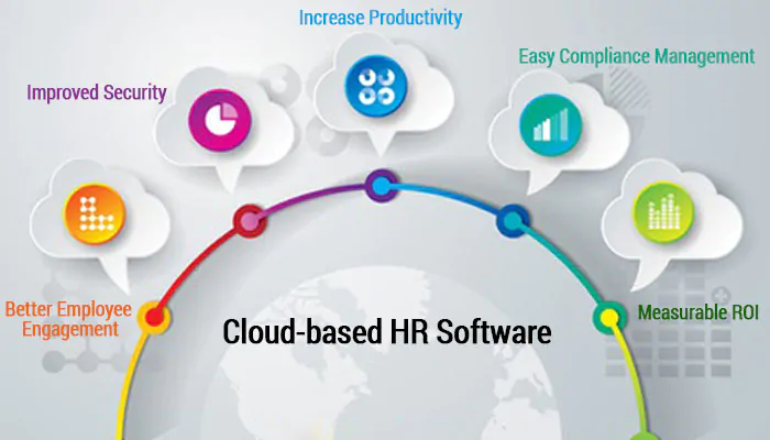 Infographic showcasing the benefits of Cloud-Based HRMS in Pakistan, including better employee engagement, improved security, increased productivity, easy compliance management, and measurable ROI, illustrated with colorful icons and labels.