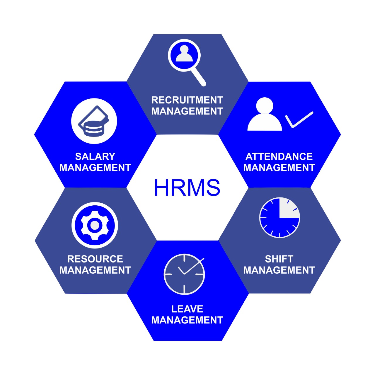 HRMS in Pakistan hexagonal diagram showcasing core modules including recruitment management, salary management, attendance management, leave management, resource management, and performance management for comprehensive HR solutions